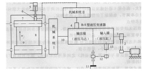 毛呢罐蒸機(jī)卷繞部分的運(yùn)動(dòng)聯(lián)系