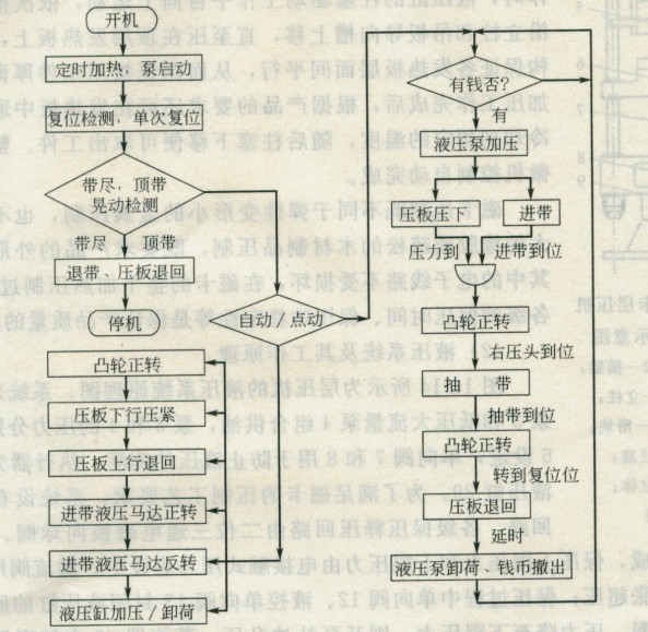 PLC控制程序方框圖